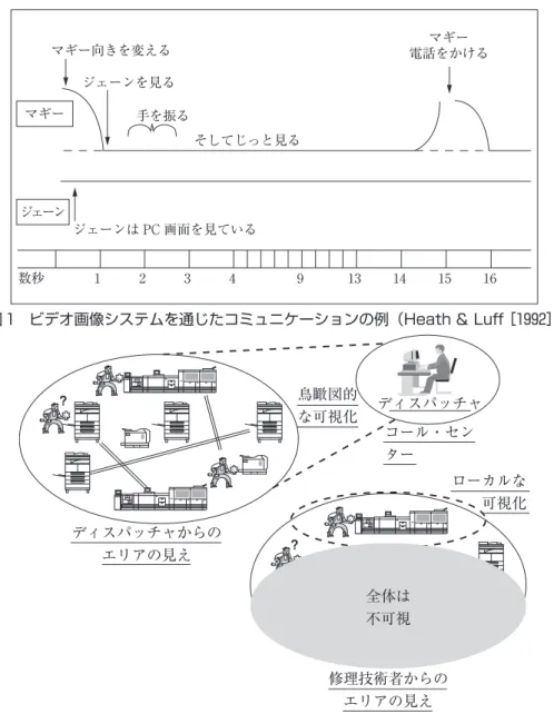 図 1 ビデオ画像システムを通じたコミュニケーションの例（Heath ＆ Luff [1992]） 図 2 修理技術者における情報エコロジーの例（田丸ら［2006］ ）より のに対して、それぞれの修理技術者からはお互い の状態が不可視であるという非対称性がある。こ うした非対称性すなわちエコロジーの不一致が、 お互いの円滑な作業や相互協力を阻害していた。 これに対して、ケータイの導入が、ディスプレイ によってすべての修理技術者がお互いの情報に一 様にアクセスすることを可能とし、この非対称性 を持った断片的な