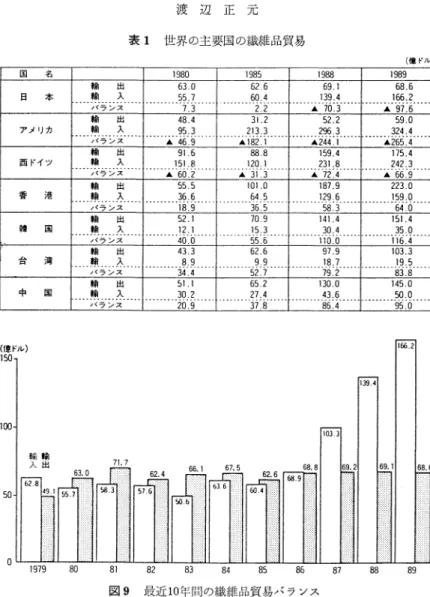 表 1  世界の主要国の繊維品貿易 81       82       83       84       85       86       87 図 9  最近 10年 間の繊維 品貿易バ ランス 図15に 被服費 内訳 の最近 10年 間の推移 を示 したつ。 3。 レー ヨン レー ヨン長繊維 の製造工程 に , (億 ドル )国  名19801988!989日  本出入輸輸63 055.769.l139.4バ ラ ンス▲703▲97.6ア メ リカ出入輸輸31.22133５ ２獅59.0324.4
