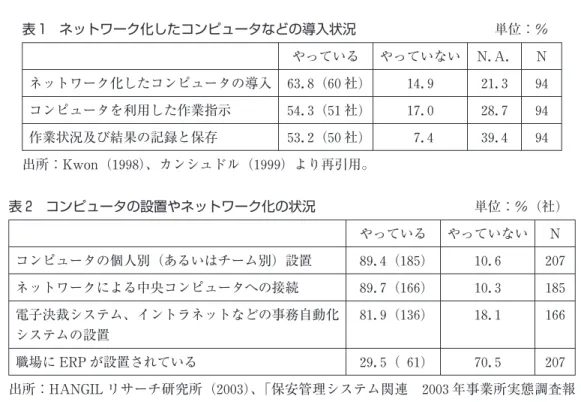 表 1 ネットワーク化したコンピュータなどの導入状況 単位：％  やっている やっていない N.A. N ネットワーク化したコンピュータの導入 63.8（60 社) 14.9 21.3 94 コンピュータを利用した作業指示 54.3（51 社) 17.0 28.7 94 作業状況及び結果の記録と保存 53.2（50 社) 7.4 39.4 94 出所：Kwon（1998） 、カンシュドル（1999）より再引用。 表 2 コンピュータの設置やネットワーク化の状況 単位：％（社)  やっている やっていない N