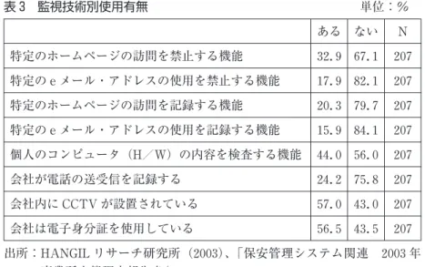 表 3 監視技術別使用有無 単位：％  ある ない N 特定のホームページの訪問を禁止する機能 32.9 67.1 207 特定の e メール・アドレスの使用を禁止する機能 17.9 82.1 207 特定のホームページの訪問を記録する機能 20.3 79.7 207 特定の e メール・アドレスの使用を記録する機能 15.9 84.1 207 個人のコンピュータ（H／W）の内容を検査する機能 44.0 56.0 207 会社が電話の送受信を記録する 24.2 75.8 207 会社内に CCTV が設置さ
