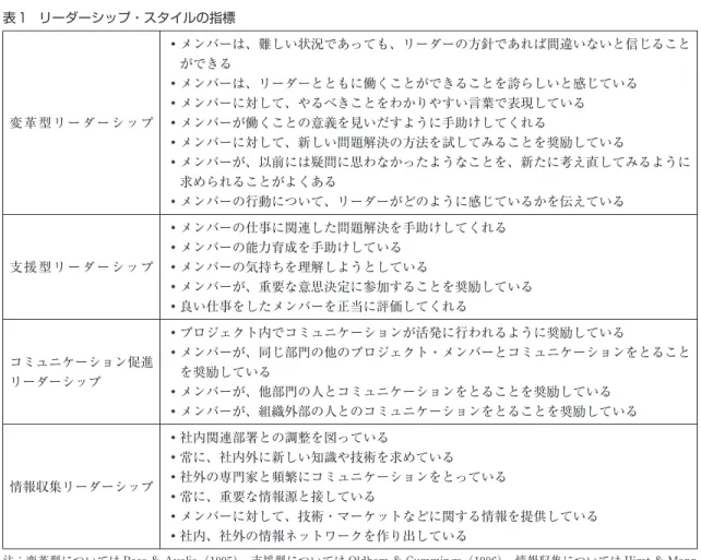 表 1 リーダーシップ・スタイルの指標 ⒏メンバーは、難しい状況であっても、リーダーの方針であれば間違いないと信じること ができる ⒏メンバーは、リーダーとともに働くことができることを誇らしいと感じている ⒏メンバーに対して、やるべきことをわかりやすい言葉で表現している 変 革 型 リ ー ダ ー シ ッ プ ⒏メンバーが働くことの意義を見いだすように手助けしてくれる ⒏メンバーに対して、新しい問題解決の方法を試してみることを奨励している ⒏メンバーが、以前には疑問に思わなかったようなことを、新たに考え直し
