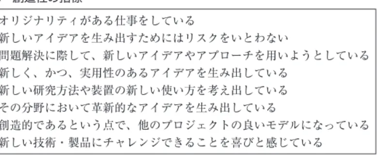 表 3 創造性の指標 ⒏オリジナリティがある仕事をしている ⒏新しいアイデアを生み出すためにはリスクをいとわない ⒏問題解決に際して、新しいアイデアやアプローチを用いようとしている ⒏新しく、かつ、実用性のあるアイデアを生み出している ⒏新しい研究方法や装置の新しい使い方を考え出している ⒏その分野において革新的なアイデアを生み出している ⒏創造的であるという点で、他のプロジェクトの良いモデルになっている ⒏新しい技術・製品にチャレンジできることを喜びと感じている 注：Tierney et al.（1999