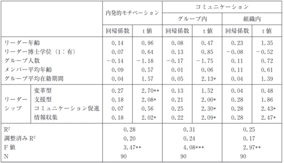 表 5 内発的モチベーションとコミュニケーションを従属変数とした重回帰分析 内発的モチベーション コミュニケーション グループ内 組織内 回帰係数 t 値 回帰係数 t 値 回帰係数 t 値 リーダー年齢  0.14  0.96  0.08  0.47  0.23  1.35 リーダー博士学位（1：有)  0.07  0.64  0.13  0.85 −0.08 −0.52 グループ人数 −0.14 −1.18 −0.17 −1.75  0.11  0.72 メンバー平均年齢  0.09  0.57  0.