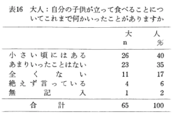 表 16  大人 :自 分の子供が立って食べることにつ いてこれ まで何かいったことがあ りますか 人 ％大 ｎ Jヽ さ い 頃 に は あ る あ ま りいった ことはない 全    く    な    い 絶 え ず 言 っ て い る 無    記    入 26231141 40351762 65 100 いてなにか注意 した ことがあるか尋ねた。 (表 16) 子供が小 さい頃には注意 した ことがあるもの 40%で ,絶 えず い っている も の も 6%あ った。 あ ま りい った こと