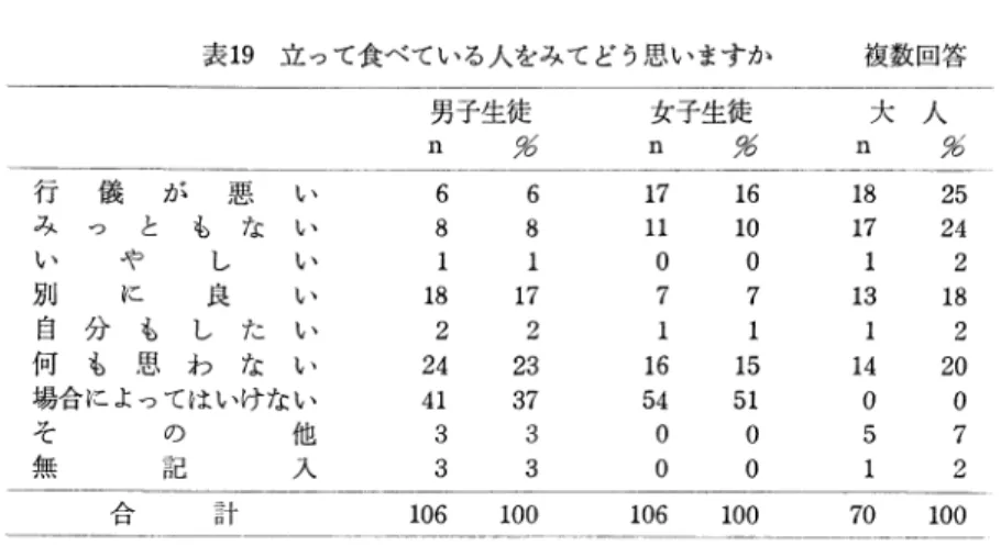 表 19  立 って食べている人をみてどう思いますか 複数回答 n  % 男子生徒 n  % 女子生徒 人 ％大ｎ 行 み 儀   が   悪   い っ   と   も   な   い い    や    し    い 別    に    良    い 自 分 も し た い 何 も 思 わ な い 場合 に よってはいけない そ      の      他 6      68      8 1      118     172      224     2341     373      3 3    