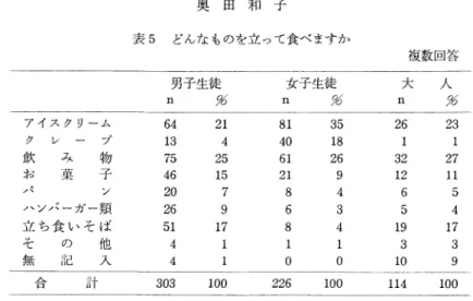 表 5  どんなものを立って食べますか 複数 回答 n   % 男子生徒 n  % 女子生徒 人 ％大ｎ ア イス ク リー ム ク レ ー フ 飲   み   物 お    菓   子 ノく             ン ハ ンバ ーガー類 立 ち 食 い そ ば そ   の   他 無   記   入 64      21 13      475      2546      1520       726       951     174       1 81     3540      18 61  