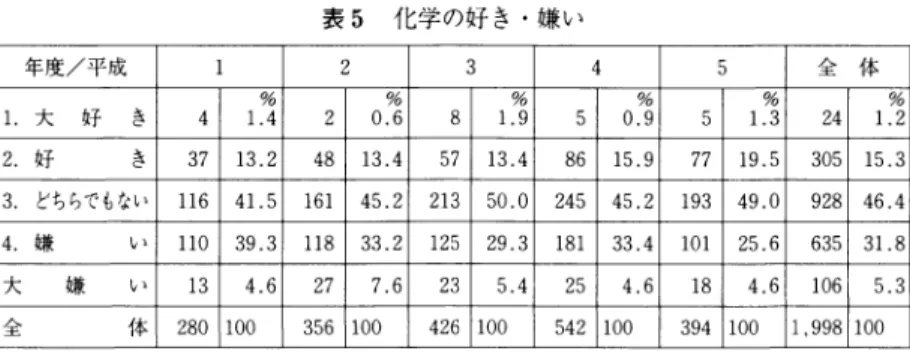 表 5  化学の好 き・嫌い 年度 /平 成 1 全   体 1.大 好   き ％︒ ４ ％︒ ６ ％︒ ９ ％︒ ９ ％︒ ３ ％︒ ２ 2.好    き 13.2 48 13.4 57 13.4 305 3.ど ちらでもない 41.5 50.0 49.0 4.嫌    し 39。 3 33.2 125 25.6 635 31.8 大    嫌    し 4.6 106 全 体 280 100 356 100 426 100 100 394 100 1,998 100 過去 5年 間 の全体 をみ る 