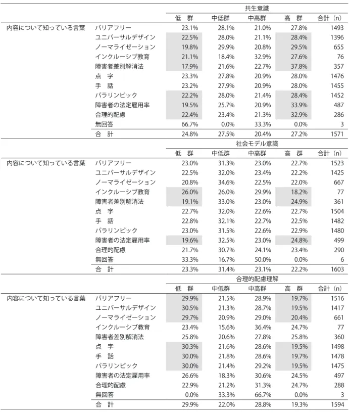 表 12　知識と意識の関連 共生意識 低　群 中低群 中高群 高　群 合計（n） 内容について知っている言葉 バリアフリー 23.1% 28.1% 21.0% 27.8% 1493 ユニバーサルデザイン 22.5% 28.0% 21.1% 28.4% 1396 ノーマライゼーション 19.8% 29.9% 20.8% 29.5% 655 インクルーシブ教育 21.1% 18.4% 32.9% 27.6% 76 障害者差別解消法 17.9% 21.6% 22.7% 37.8% 357 点　字 23.3% 27