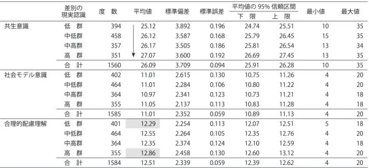 表 14　差別の現実認識と意識の関連 （共生意識 F ＝ 17.652, p ＜ 0.01、社会モデル意識 F ＝ 0.076, p ＝ 0.973、合理的配慮理解 F ＝ 4.531, p ＜ 0.01） 現実認識差別の 度　数 平均値 標準偏差 標準誤差 平均値の 95% 信頼区間 最小値 最大値 下　限 上　限 共生意識 低　群 394 25.12 3.892 0.196 24.74 25.51 10 35 中低群 458 26.12 3.587 0.168 25.79 26.45 15 35 中高群