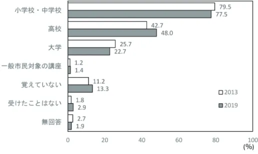 図 1　障害者問題に関する学習経験の比較 図 2　障害者問題に関する学習内容の比較 　図 3 は、障害のある人々に関連する言葉のうち、内容について知っているものを複数回答形式で 回答を求める設問の結果を 2013 年度（問 8）と 2019 年度（問 7）で比較し示したものである。 5 ポイント以上の上昇を示した項目は、「障害者の法定雇用率」（+14.5 ポイント）、「ノーマライ ゼーション」（+9.5 ポイント）、「障害者差別解消法」（+8.2 ポイント）、「合理的配慮」（+7.1 ポ イント）である。