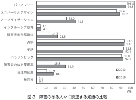 図 3　障害のある人々に関連する知識の比較 　図 4 は、自分自身も含め身近に障害のある人がいるかどうかについて複数回答形式で回答を求め る設問の結果を 2013 年度（問 6）と 2019 年度（問 6）で比較し示したものである。5 ポイン ト以上の変化を示した項目は認められない。 図 4　障害のある人々との関係性の比較 　2016 年の障害者差別解消法施行が学校教育に及ぼす影響を判断するにはさらなる経年変化が 必要だが、高校での学習経験の上昇、障害のある人に対する差別に関する学習経験の上昇はその可