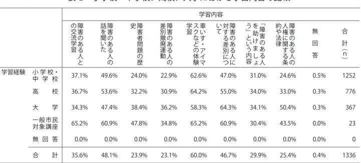 表 3　小学校・中学校、高校、大学における学習内容の比較 の 交流学習 障 害 の あ る 人 と 話を聞いた 障害のある人の 史 障害者問題の歴 差別撤廃運動 障害のある人の 学習 スクなどの体験 学習内容車いす・アイマいて 対する差別につ 障害のある人に う」という内容 を助けまし ょ 「障害のある人 約や法律 人権に関する条 障害のある人の 　　 無回答 　 合計（ｎ） 学習経験 小 学 校・ 中 学 校 37.1% 49.6% 24.0% 22.9% 62.6% 47.0% 31.0% 24.6% 