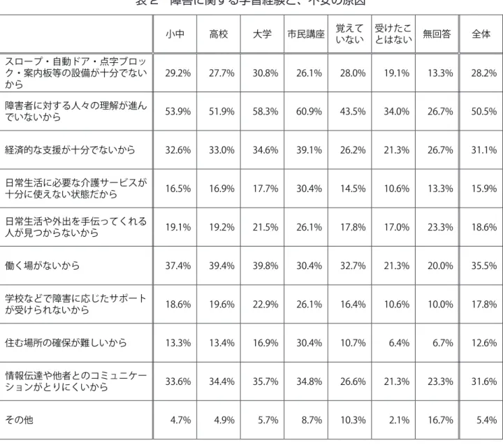 表 2　障害に関する学習経験と、不安の原因 小中 高校 大学 市民講座 覚えて いない 受けたこ とはない 無回答 全体 スロープ・自動ドア・点字ブロッ ク・案内板等の設備が十分でない から 29.2% 27.7% 30.8% 26.1% 28.0% 19.1% 13.3% 28.2% 障害者に対する人々の理解が進ん でいないから 53.9% 51.9% 58.3% 60.9% 43.5% 34.0% 26.7% 50.5% 経済的な支援が十分でないから 32.6% 33.0% 34.6% 39.1% 26