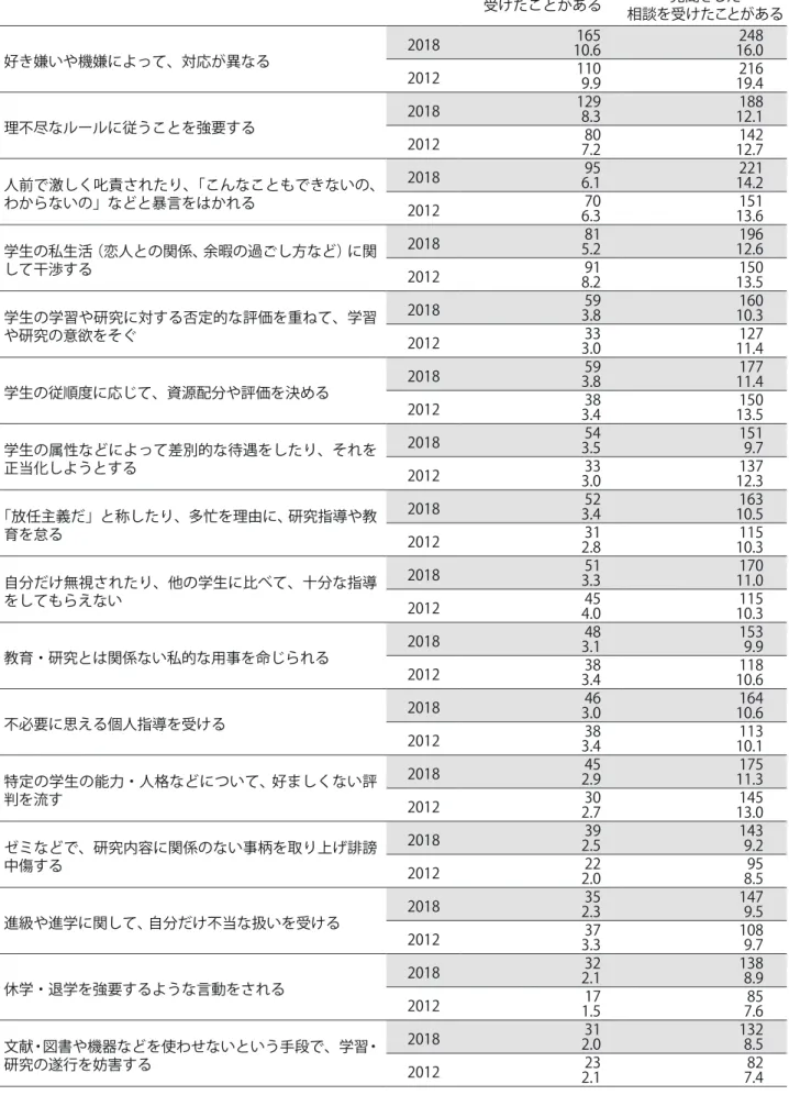 表 2　アカデミックハラスメントの実態 受けたことがある 見聞きした 相談を受けたことがある 好き嫌いや機嫌によって、対応が異なる 2018 165 10.6 24816.0 2012 110 9.9 21619.4 理不尽なルールに従うことを強要する 2018 129 8.3 18812.1 2012 80 7.2 14212.7 人前で激しく叱責されたり、「こんなこともできないの、 わからないの」などと暴言をはかれる 2018 956.1 22114.2 2012 70 6.3 15113.6 学生の私