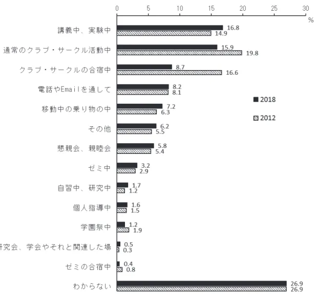 図 4　行為のあった状況 　 　図 5 は、問 7 で尋ねているハラスメント行為をした人についての回答順位を図示した。 　学生間のハラスメント行為は 2012 年調査から減少している一方、教職員によるハラスメント はほぼ変化がない。教職員に対してのハラスメント防止教育・啓発を大学として早急に進める必要 がある。ハラスメントは教育面、労働面でのコンプライアンス違反でもあり、ハラスメントが発生 した事後のコンプライアンスよりも、発生しないよう事前のコンプライアンスが重要だと言える。 そのためにも予防的コンプライ