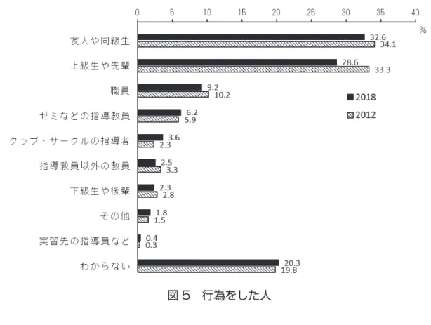 図 5　行為をした人 ５．被害者の実態と対処 　ハラスメント行為を経験したあと、被害者がどのような状態になったのかを尋ねる問 8 では、 「特 に影響はなかった」が 38.7％でもっとも多く、それ以外の項目について割合が高かった回答をあ げると次のような順になっている。 ①「大学に行くのが憂鬱になった」11.1％（2012 年調査 8.1％） ②「人に対する不信感・嫌悪感・恐怖感などなんらかの精神的な負の感情を持つようになった」 9.1％（2012 年調査 10.0％） ③「精神的に強いダメージを受け、不安