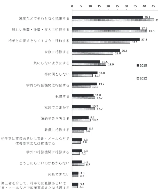 図 6　ハラスメント行為を受けた際の行動 　問 11 で「学内の相談機関に相談する」に回答しなかった学生に、相談しない理由を問 12 で尋 ねた回答結果が図 7 である。 　「相談するまでもないことだと思っている」「相談システムの存在を知らない」が 2012 年調査 から減少しているが、依然として 3 割近くの学生が、学内の相談システムの存在を知らない。ハラ スメント防止のための基本的なシステムが周知されておらず、ガイドラインの周知・啓発が重要な 課題であると指摘できる。 　また、「話した内容が外部にもれる