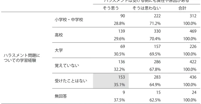 表 5　学習経験とハラスメントに関する考え方 ハラスメントは受ける側にも責任や原因がある そう思う そうは思わない 合計 ハラスメント問題に ついての学習経験 小学校・中学校 90 222 31228.8%71.2%100.0%高校13933046929.6%70.4%100.0%大学6915722630.5%69.5%100.0% 覚えていない 136 286 422 32.2% 67.8% 100.0% 受けたことはない 153 283 436 35.1% 64.9% 100.0% 無回答 9 15 2