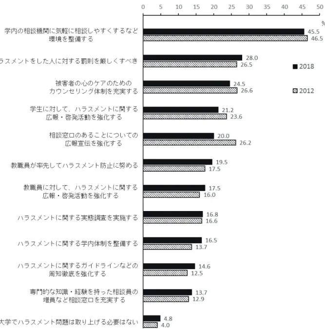 図 10　大学におけるハラスメント防止対策として必要だと思うこと ９．分析のまとめ 　上記の分析に基づいて総括的に以下のことが重要だと考えられる。 　小学校・中学校、高校、大学におけるセクシュアルハラスメント問題についての学習経験が減少 していること、学習経験がある人のほうがハラスメント行為を認識できていること、セクシュアル ハラスメントを受けた割合ならびに見聞きしたり相談を受けたりした割合が減少していること、こ れら調査結果をふまえると、学習経験の減少が、自己や他者のハラスメント行為を認識する学生の 力を