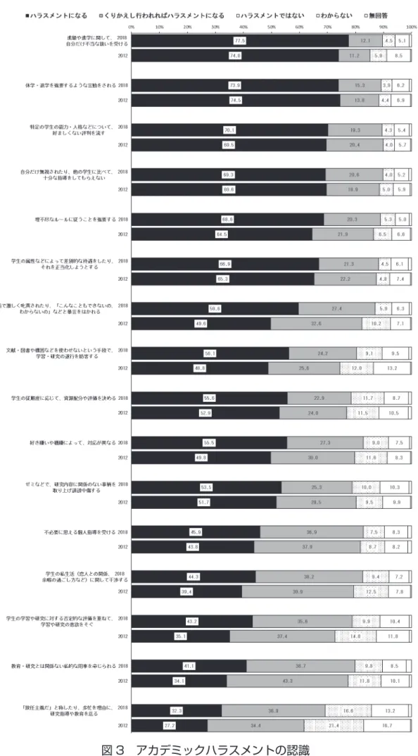 図 3　アカデミックハラスメントの認識