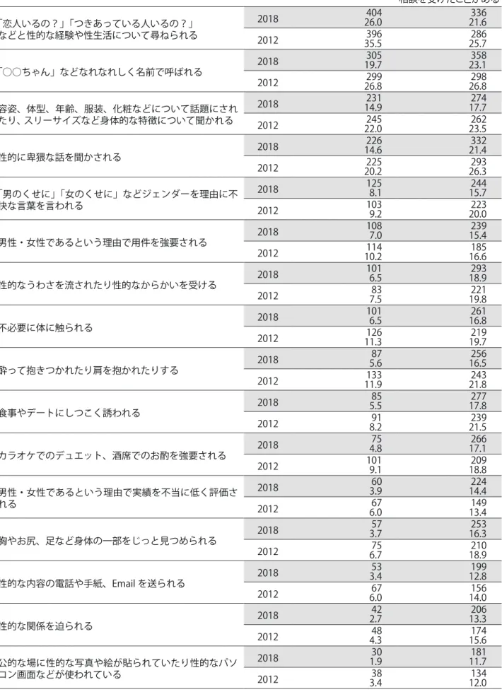 表 1　セクシュアルハラスメントの実態 受けたことがある 見聞きした 相談を受けたことがある 「恋人いるの？」「つきあっている人いるの？」 などと性的な経験や性生活について尋ねられる 2018 404 26.0 33621.6 2012 396 35.5 28625.7 「○○ちゃん」などなれなれしく名前で呼ばれる 2018 305 19.7 35823.1 2012 299 26.8 29826.8 容姿、体型、年齢、服装、化粧などについて話題にされ たり、 スリーサイズなど身体的な特徴について聞かれる 