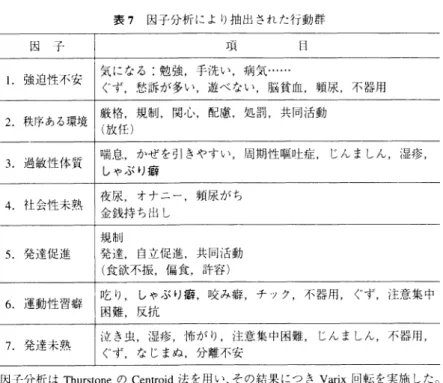 表 7  因子分析により抽出された行動群 因   子 1.強 迫性不安 気になる 三勉強 ,手 洗い ,病 気…… ぐず ,愁 訴が多い ,遊 べ ない ,脳 貧血 ,頻 尿 ,不 器用 2。 秩序ある環境 厳格 ,規 制 ,関 心 ,配 慮 ,処 罰 ,共 同活動 (放 任 ) 3。 過敏性体質 喘虐、 ,か ぜ を引 きやすい しゃぶ り癖 周期性 嘔吐症 ,  じん ま しん ,湿 疹 , 4。 社会性未熟 夜尿 ,オ ナニー ,頻 尿がち 金銭持 ち出 し 5。 発達促進 規制発達 ,自 立促進 ,