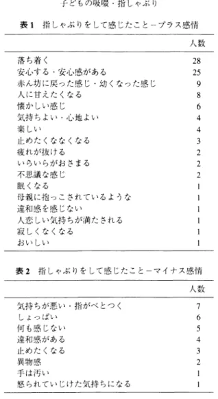 表 1  指 しゃぶ りをして感 じたこと一プラス感情 人 数 落 ち着 く 安心す る 0安 心感が あ る 赤 ん坊 に戻 った感 じ・幼 くなった感 じ 人 に甘 えた くなる 懐 か しい感 じ 気持 ち よい ・心地 よい 楽 しい 止 めた くなな くなる 疲 れが抜 け る い らい らがお さまる 不思議 な感 じ 眠 くなる 母親 に抱 っこ されてい る ような 違和感 を感 じない 人恋 しい気持 ちが満 た され る 寂 しくな くなる お い しい 2825986443222111