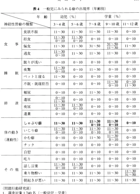 表 4 ‑般 児 にみ られ る癖 の出現率 (年 齢別 ) 幼児 (%) 学童 (%) 3〜 4歳 5〜 6歳 7〜 8歳 9〜 10歳 H〜 12歳 食 事 食欲不振 11〜 30 11〜 30 11〜 30 11〜 30 0〜 10才巨食H〜300〜10﹈一﹇0‑100〜100〜10 偏 食 H〜 30 11〜 30 31〜 50 31〜 50 H〜 30 11〜 30 過 食 11〜 30 0〜 10 11〜 30 H〜 30 11〜 30 0〜 10 睡 目 民 日 民リカヽ表い 0〜 10 0〜