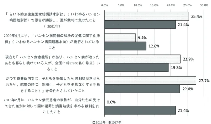 図 3　ハンセン病問題に関する社会的知識   （3）今日のハンセン病問題の状況に関する認識 　図 4 は、「あたなは今でも、ハンセン病回復者やその家族に対する偏見や差別があると思います か」（問 6）に対する回答結果である。「わからない」が 46.0％を占めており、差別の現実に対す る認識が前回調査に比べて薄れてきている。 図 4　ハンセン病回復者やその家族に対する偏見や差別の認識