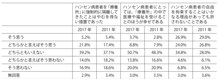 表 4　ハンセン病患者の強制隔離に対する意見 ハンセン病患者を「療養 所」に強制的に隔離して きたことはやむを得な い措置であった ハンセン病患者にとっては、「療養所」の中で医療や福祉を受けることのほうが幸せである ハンセン病患者の自由を拘束することはいかなる理由があっても許されないことである 2017 年 2011 年 2017 年 2011 年 2017 年 2011 年 そう思う 5.2% 5.4% 3.7% 2.8% 26.9% 29.0% どちらかと言えばそう思う 21.8% 17.4% 8.8%
