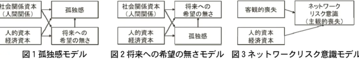 図 1 孤独感モデル  図 2 将来への希望の無さモデル  図 3 ネットワークリスク意識モデル 