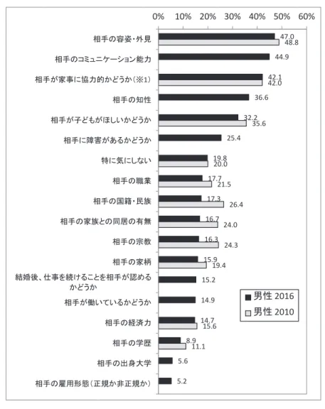 図 8　結婚相手を考える際に気になること（男性、2010 年調査との比較） ※ 1　2010 年調査では、「相手は家事が苦にならないか」 　図 9 は、差別に関する考えを把握する問いの回答である。2010 年調査より、「性にもとづく差 別は法律で禁止する必要がある」が 9.0 ポイント増加し、「性差別だという訴えをいちいち取り上 げていたらきりがない」が 6.6 ポイント減少している。 47.0 44.9 42.1 36.6 32.2 25.4 19.8 17.7 17.3 16.7 16.3 15.9 1