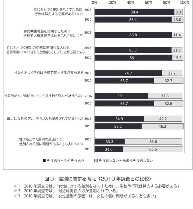 図 9　差別に関する考え（2010 年調査との比較） ※ 1　2010 年調査では、「女性に対する差別をなくすために、学校や行政は努力する必要がある」 ※ 2　2010 年調査では、「最近は男性の方が差別されている」 ※ 3　2010 年調査では、「女性差別の原因には、女性の側に問題があることも多い」 ２．暴力を肯定する意識、ジェンダーを肯定する意識 　暴力に関する考えを把握する 14 の項目について、「そう思う」を 4 点、「ややそう思う」を 3 点、「あまりそう思わない」を 2 点、「そう思わない」を 