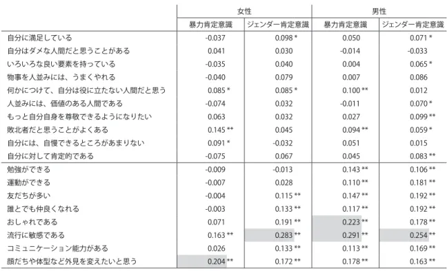 表 13　自尊感情・自己評価と、暴力肯定意識・ジェンダー肯定意識の相関係数 女性 男性 暴力肯定意識 ジェンダー肯定意識 暴力肯定意識 ジェンダー肯定意識 自分に満足している -0.037 0.098 * 0.050 0.071 * 自分はダメな人間だと思うことがある 0.041 0.030 -0.014 -0.033 いろいろな良い要素を持っている -0.035 0.040 0.004 0.065 * 物事を人並みには、うまくやれる -0.040 0.079 0.007 0.086 何かにつけて、自分は役