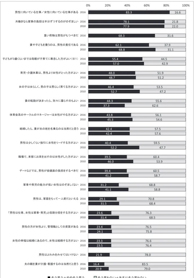 図 3　ジェンダーに関する考え（2010 年調査との比較） ※ 1　2010 年調査では、「子どもが 3 歳くらいまでは母親のもとで育てる方がよい」83.3 78.1 77.9 68.3 62.1 68.8 55.4 57.0 48.0 48.7 46.4 52.7 44.3 37.3 43.8 45.3 42.4 42.4 40.4 52.2 39.5 46.0 39.4 41.2 31.2 41.1 29.1 31.5 23.6 31.4 23.4 24.1 23.3 23.5 21.9 16.4 20