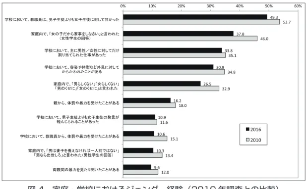 図 4　家庭・学校におけるジェンダー経験（2010 年調査との比較） 　自尊感情を把握する問いに対する回答を示したものが図 5 である。2010 年調査と比較すると、 「いろいろな良い要素を持っている」（＋ 10.6 ポイント）、「自分に満足している」（＋ 8.5 ポイン ト）、 「人並みには、価値のある人間である」（＋ 5.9 ポイント）、 「自分に対して肯定的である」（＋ 5.6 ポイント）、「物事を人並みには、うまくやれる」（＋ 5.5 ポイント）と、自己を肯定的に評価 する回答が増加している。 図 