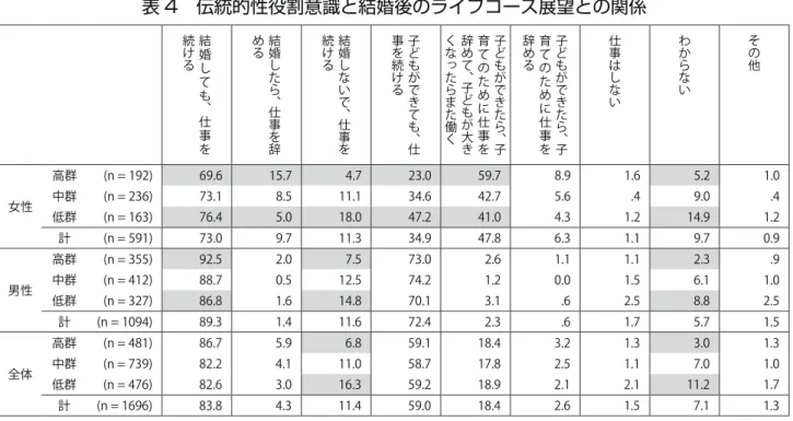 表 4　伝統的性役割意識と結婚後のライフコース展望との関係 　 結婚しても、 仕 事 を続ける 結婚したら、仕事を辞める 結婚しないで、仕事を続ける 子どもができても、仕事を続ける 子どもができたら、子育てのために仕事を辞めて、子どもが大きくなったらまた働く 子どもができたら、子育てのために仕事を辞める 仕事はしない わからない その他 女性 高群 (n = 192) 69.6  15.7  4.7  23.0  59.7  8.9  1.6  5.2  1.0 中群(n = 236)73.1 8.5 11