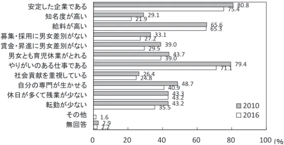 図 1　会社に就職すると仮定した場合に重視する条件 （全体） 図 2　会社に就職すると仮定した場合に重視する条件（女性） 図 3　会社に就職すると仮定した場合に重視する条件（男性）2.2  1.6  35.5  43.2  40.9  24.8  71.1  39.0  29.5  27.2  65.3  21.9  75.4  2.9  43.2  43.3  48.7  26.4  79.4  43.7  39.0  33.1  65.6  29.1  80.8  0  20  40  60  80  