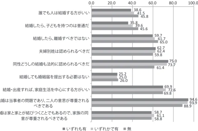 図 5　性や男女平等・ジェンダーにかかわる教育経験×結婚観【%】 　最後に、差別に対する考え方（問 21）と教育経験の関係をみてみよう。図 6 に示されていると おり、いずれの項目においても、教育経験があるほど差別の解消に向けて積極的な意識・態度に あったり、差別に対する正しい認識があると言えよう。 図 6　性や男女平等・ジェンダーにかかわる教育経験×差別に対する考え方【%】38.6  35.8   59.7   62.7   75.0   25.2   69.9    94.6   58.7  41.5 