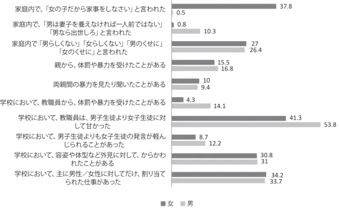 図 7　家庭・学校における暴力やジェンダーにかかわる経験（性別比）【%】 　学校での学習内容が「タテマエ」としてとらえられることのないよう、こうした学校・家庭にお ける「隠れたカリキュラム」の存在を意識することが欠かせない。すなわち、親や教師といった 「大人」が、人権感覚をもって「子ども」にいかに対峙するかが求められると言えよう。「大人」た ちの日々の言動や行為が、暴力や固定的なジェンダー観を肯定するものになっていないか、常に省 みつつ、 「大人」たち自身が「自分事（わがこと）」として学習内容に取組む姿勢を