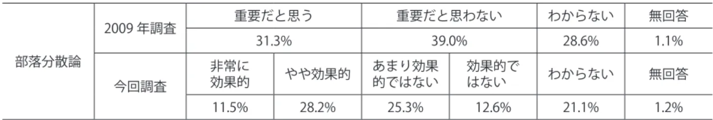表 3　寝た子を起こすな論に対する考え 寝た子を起 こすな論　 2009 年調査 重要だと思う 重要だと思わない わからない 無回答13.0%55.6%30.8%0.7% 今回調査 非常に効果的 やや効果的 あまり効果的ではない 効果的ではない　 わからない 無回答 14.4% 24.2% 25.0% 23.3% 11.8% 1.3% 表 4　部落分散論に対する考え 部落分散論 2009 年調査 重要だと思う 重要だと思わない わからない 無回答31.3%39.0%28.6%1.1% 今回調査 非常に効果的