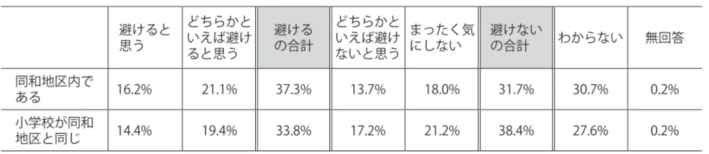 表 7　同和地区の不動産物件に対する態度 避けると 思う　　 どちらかといえば避け ると思う　 避けるの合計 どちらかといえば避けないと思う まったく気にしない　 避けない の合計　 わからない 無回答 同和地区内で ある　　　　 16.2% 21.1% 37.3% 13.7% 18.0% 31.7% 30.7% 0.2% 小学校が同和 地区と同じ　 14.4% 19.4% 33.8% 17.2% 21.2% 38.4% 27.6% 0.2%   （3）差別事象に出会ったときの態度 　図 10 は、問 20