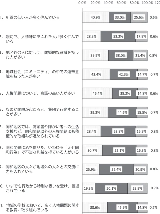 図 7　同和地区に対するイメージ １．所得の低い人が多く住んでいる 　　 ２．親切で、人情味にあふれた人が多く住んで 　　いる ３．地区外の人に対して、閉鎖的な意識を持っ 　　た人が多い 　 ４．地域社会（コミュニティ）の中での連帯意 　　識を持った人が多い 　 ５．人権問題について、意識の高い人が多い 　 ６．なにか問題が起こると、集団で行動するこ 　　とが多い 　 ７．同和地区では、高齢者や障がい者への生活 　　支援など、同和問題以外の人権問題にも積 　　極的な取組みが進められている 　 ８．同和問題に