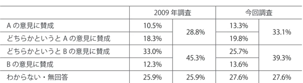 表 2　部落差別解消への社会動向認識 2009 年調査 今回調査 A の意見に賛成 10.5% 28.8% 13.3% 33.1% どちらかというと A の意見に賛成 18.3% 19.8% どちらかというと B の意見に賛成 33.0% 45.3% 25.7% 39.3% B の意見に賛成 12.3% 13.6% わからない・無回答 25.9% 25.9% 27.6% 27.6% ［4］「寝た子を起こすな論」と「部落分散論」の影響 　部落差別をなくそうという善意からなされる意見や主張であっても、それが正し