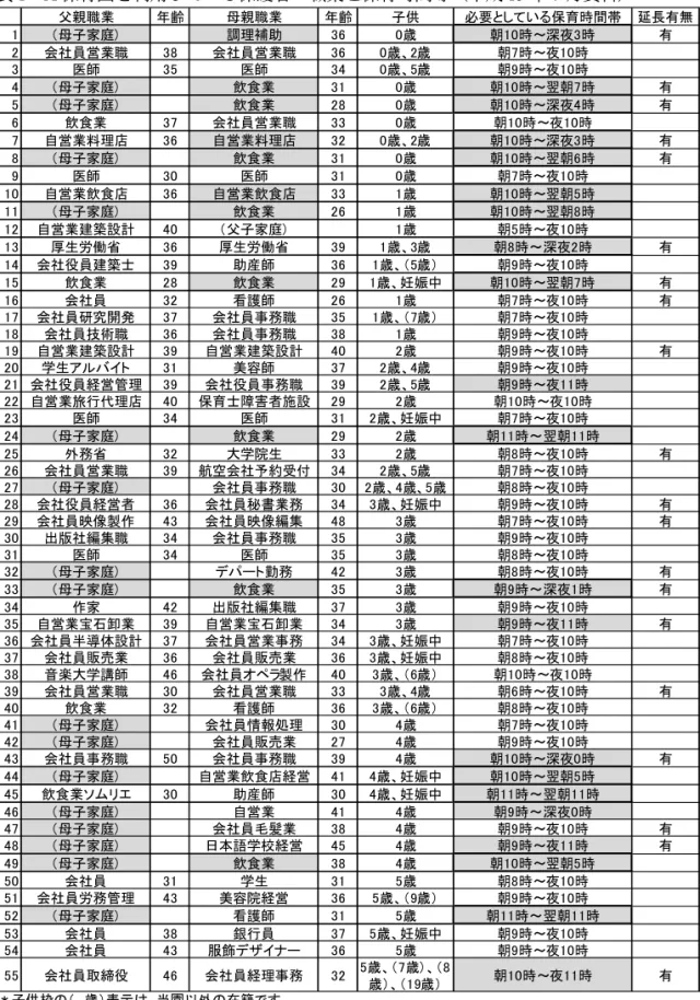 表 1 A 保育園を利用している保護者の職業と保育時間等（平成 15 年 7 月資料） 父親職業 年齢 母親職業 年齢 子供 必要としている保育時間帯 延長有無 1 （母子家庭） 調理補助 36 0歳 朝10時～深夜3時 有 2 会社員営業職 38 会社員営業職 36 0歳、2歳 朝7時～夜10時 3 医師 35 医師 34 0歳、5歳 朝9時～夜10時 4 （母子家庭） 飲食業 31 0歳 朝10時～翌朝7時 有 5 （母子家庭） 飲食業 28 0歳 朝10時～深夜4時 有 6 飲食業 37 会社員営業職