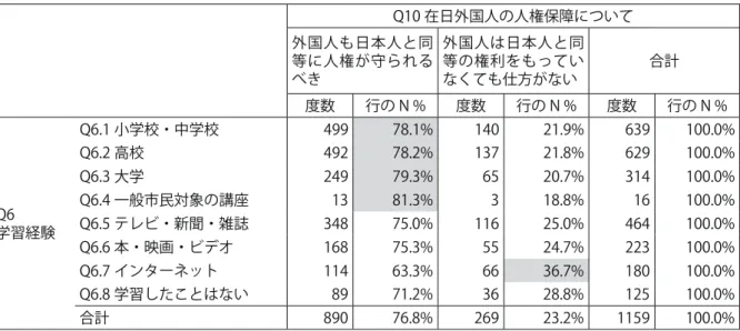 表 11　学習経験×在日外国人の人権保障について 　表 12 は、外国人が日本に働きに来ることについての考えと在日外国人の人権保障についての考 えとの連関を示したものである。「外国人も日本人と同等に人権が守られるべき」だと考えている 人のなかでもっとも多い回答は、 「一人の人間としての人権を日本人と同様に保障すべきである」で ある。一方、 「外国人は日本人と同等の権利をもっていなくても仕方がない」と考えている人でもっ とも割合が高いのは、「専門的な技術、技能や知識をもっている外国人は受け入れ、そうでない労 