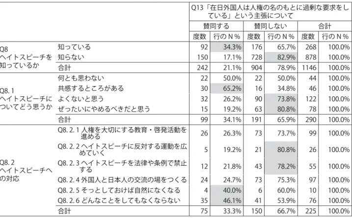 表 19　ヘイトスピーチに関する各問い×「在日外国人は人権の名のもとに過剰な要求をしている」 　外国人に対する差別があると思うかどうかを尋ねた問いの回答との連関をみるためクロス集計 を行ったところ、「在日外国人は、人権の名のもとに過剰な要求をしている」との主張に賛同する かどうかについての有意差はみられなかった。 　在日外国人に対する差別について尋ねた問 11 と、民族名使用について尋ねた問 12 との間にも、 クロス集計の結果、有意差はみられなかった。 　問 10 の内外人平等原則に対する考え方については