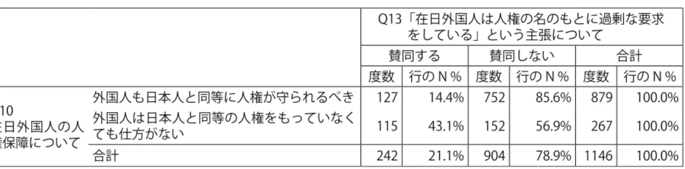 表 20　在日外国人の人権保障について×「在日外国人は人権の名のもとに過剰な要求をしている」 　“Japanese Only”の横断幕掲出との連関をみたものが表 21 である。「在日外国人は、人権の 名のもとに過剰な要求をしている」との主張に賛同している人で割合が高かった回答は、「外国人 差別であると思うから、横断幕を掲出しているサポーターグループの人に『これはよくないよ（差 別にあたるよ）』と注意する」と「別に差別だと思わないから、黙って見過ごす」であった。主張 に賛同しない人で割合が高かったのは、「外国