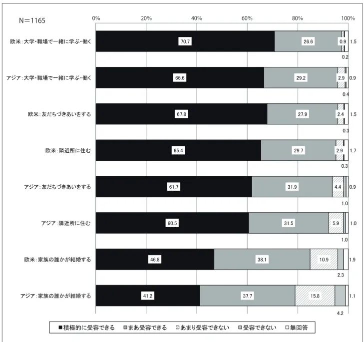 図 1　外国人との人間関係について 　「大学・職場で一緒に学ぶ・働く」「隣近所に住む」「友だちづきあいをする」「家族の誰かが結婚 する」の 4 項目について、「積極的に受容できる」4 点、「まあ受容できる」3 点、「あまり受容で きない」2 点、「受容できない」1 点としてスコア化して合計し、「欧米出身者受容スコア」と「ア ジア出身者受容スコア」を算出した。各回答者のスコアは 4 点〜 16 点の間に分布し、これを 3 グループに分割したものを「欧米出身者受容ランク」（低群・中群・高群）、「アジア出身者受容