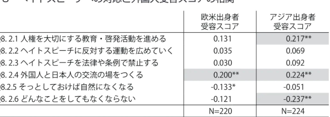 表 5　ヘイトスピーチへの対応と外国人受容スコアの相関 　つぎに、外国人に対する差別が日本社会であると思うかどうか（問 9）についての回答別で外国 人受容スコアの平均値に差があるかどうかについて t 検定を行ったところ、欧米出身者受容スコア には有意差がみられた（t=2.358, df=222.043, p<.05）。外国人に対する差別があると思って いる人のほうが、ないと思っている人より、欧米出身者受容スコアの平均値は高かった。一方、ア ジア出身者受容スコアには有意な差はみられなかった。なお、差別が